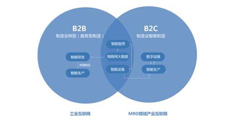 工業(yè)互聯(lián)網(wǎng)構建B2B產(chǎn)業(yè)藍圖，這8種路徑各有利弊