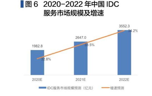 IDC服務市場價值可期 中國投資推動云計算裝備與技術服務的蓬勃發(fā)展